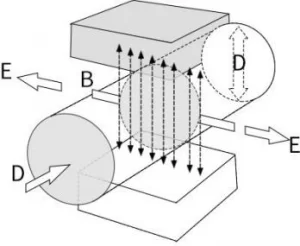 mag meter Measuring principle